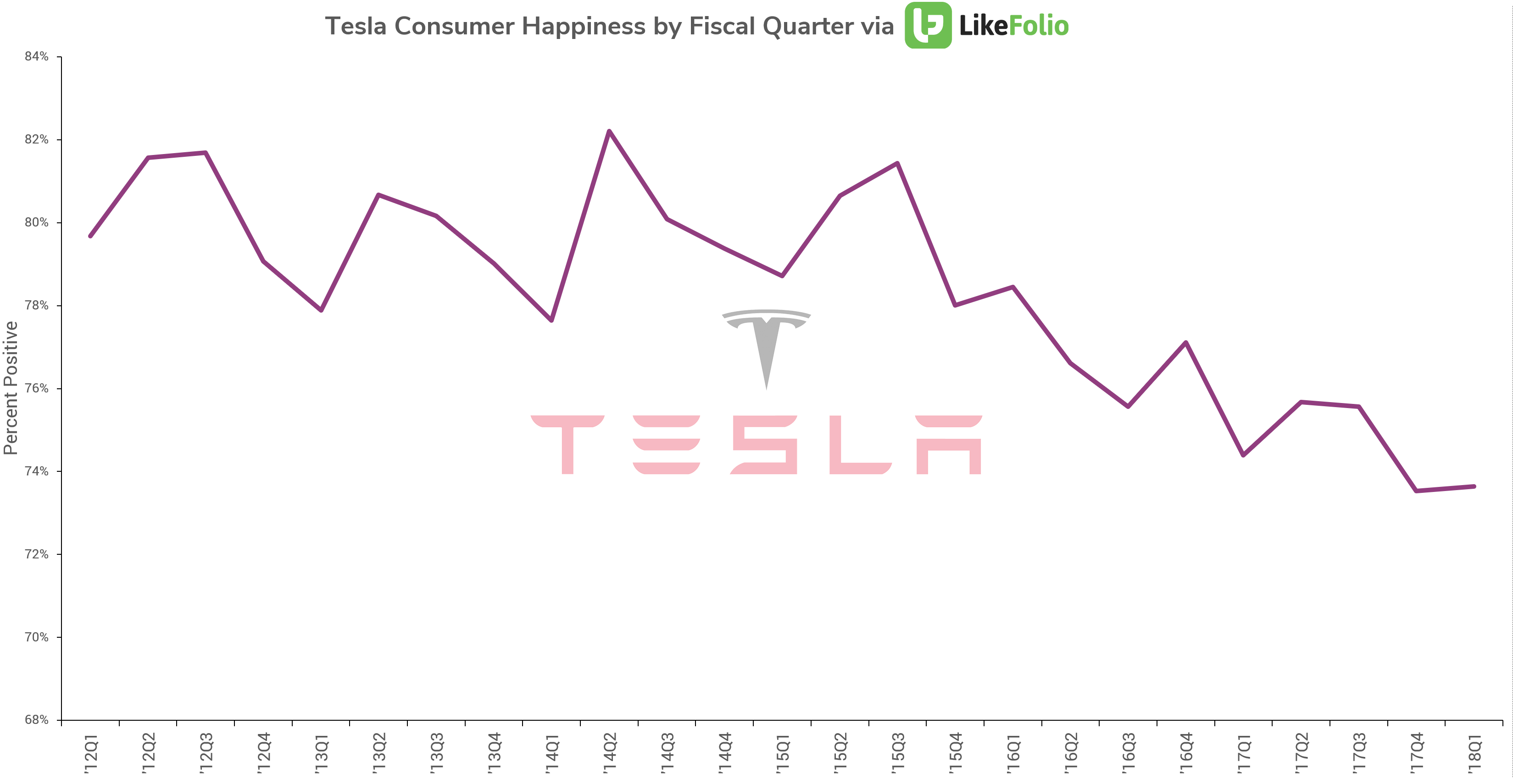 TSLA-Sentiment-by-Q